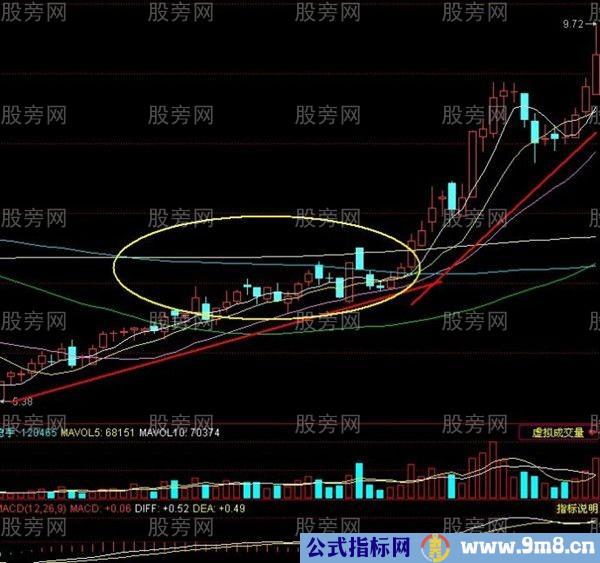 稳步上涨形态高级技巧