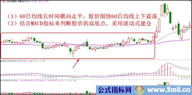 跟紧主力低位建仓的技巧