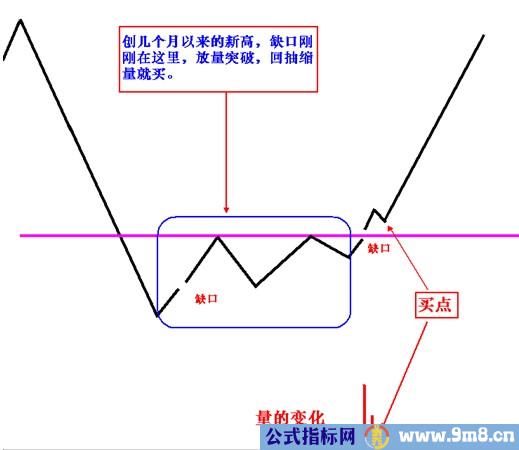 缺口的分类及操作技巧