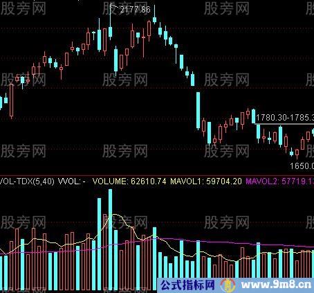 三组强烈的卖出信号