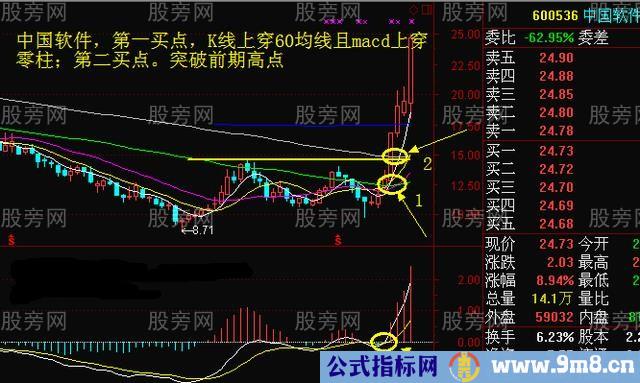 周K线操作方法大全