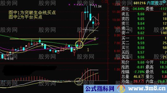 周K线操作方法大全