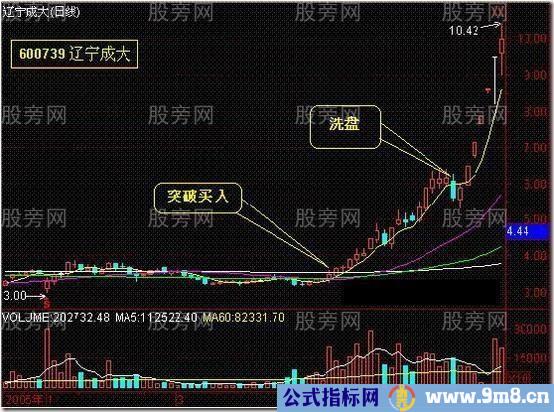 实用性超强的买入技术