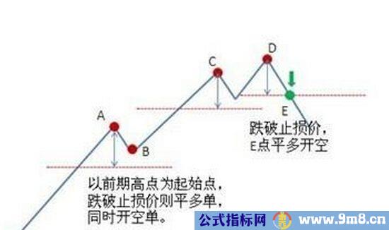 两种止损的实用技巧