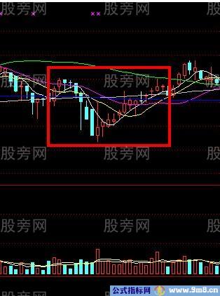 几个底部判断方法