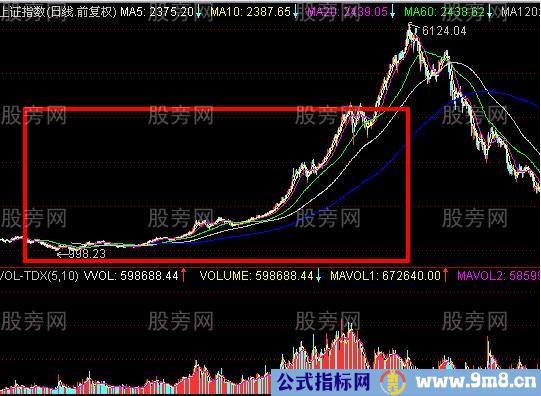 几个底部判断方法