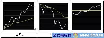 如何看T+0分时图