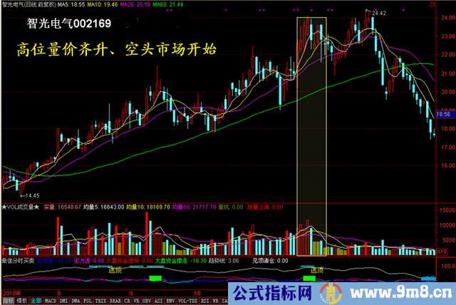 四种量价操作方法