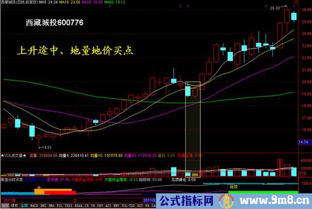 四种量价操作方法