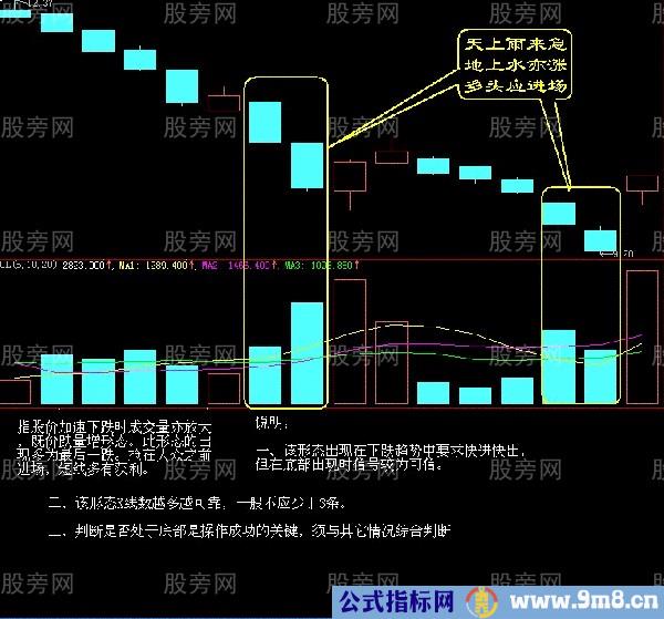 三种买入技巧