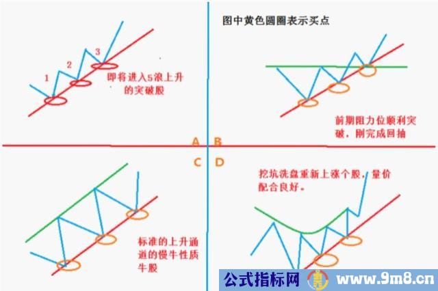 四种放心持有的股票形态