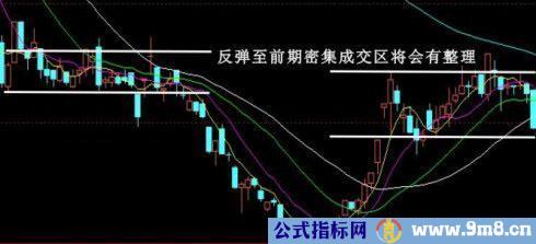 经典股票卖出经技术图形