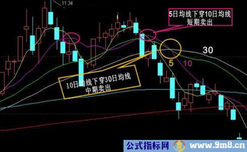 经典股票卖出经技术图形