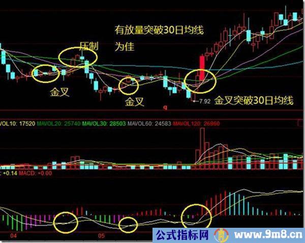 均线选股的几种情况