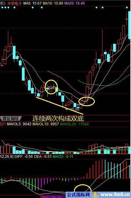 均线选股的几种情况