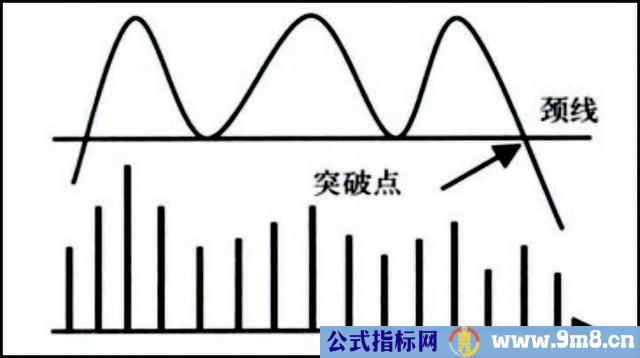 三重顶形态卖出方法