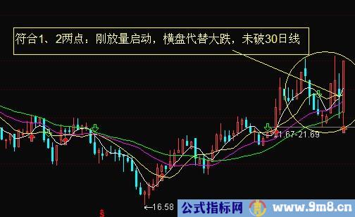 大跌时注意机会的3类个股形态