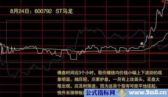 分时图如何选择买卖点