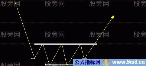 三种将大涨的形态组合