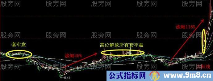 牛股回头二次启动形态