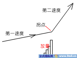 放量打拐形态解析