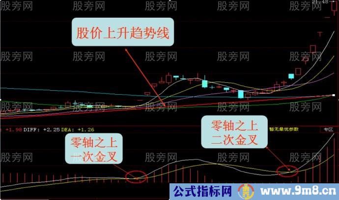 DIFF与DEA金叉和死叉的用法