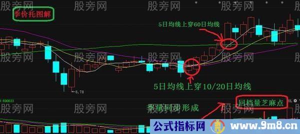 四大短线选股核心操作要点