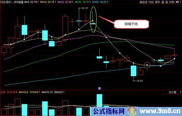 K线形态详细分析