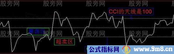 CCI指标的重要用法