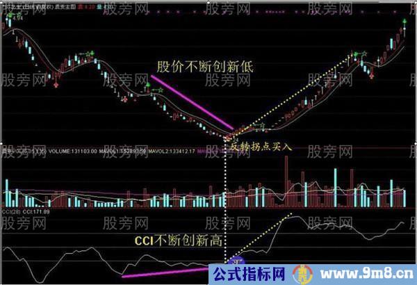 CCI指标的重要用法