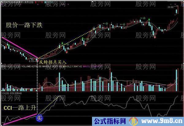 CCI指标的重要用法