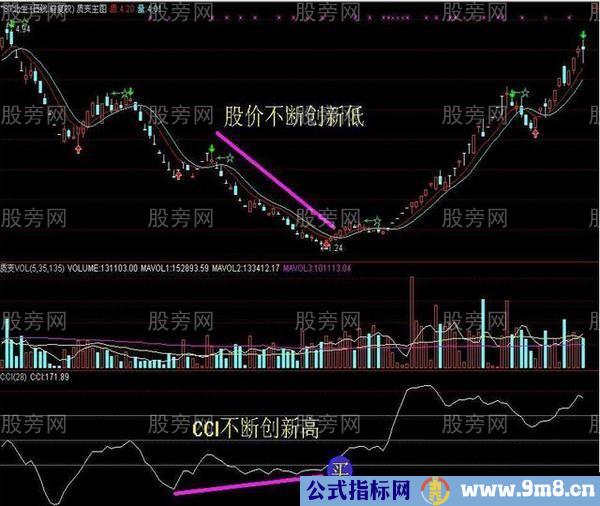 CCI指标的重要用法