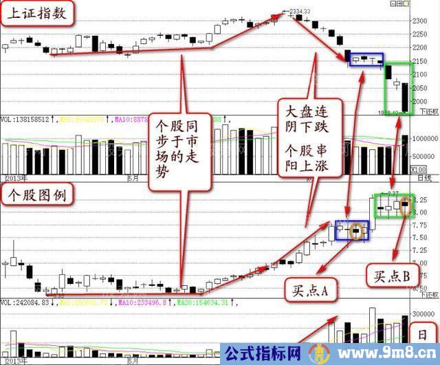 阴线买入法解决买入难题