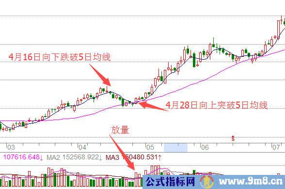 利用均线快速获利技巧