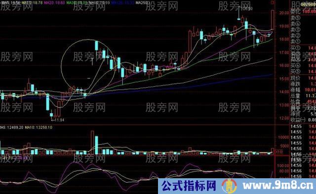 捕捉牛股的技术要点