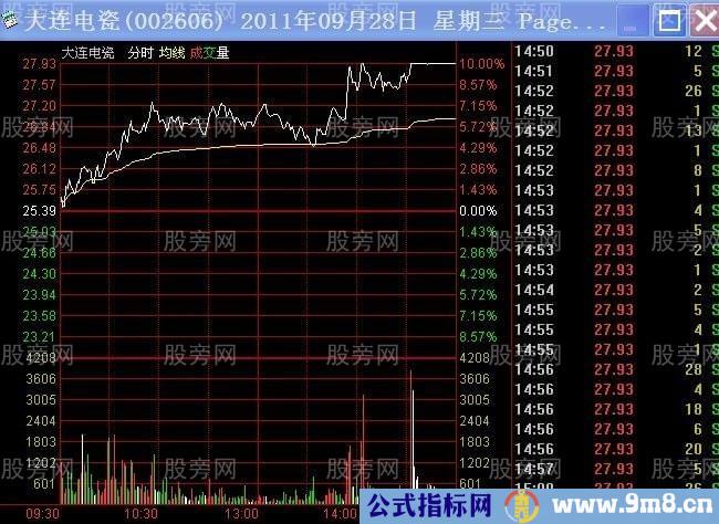 不同幅度高开的操作要领