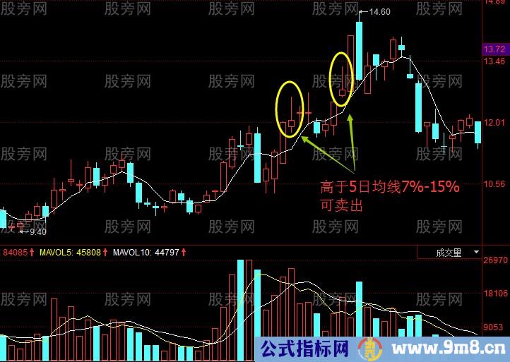 5日均线买卖操作方法