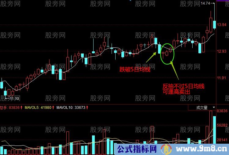 5日均线买卖操作方法