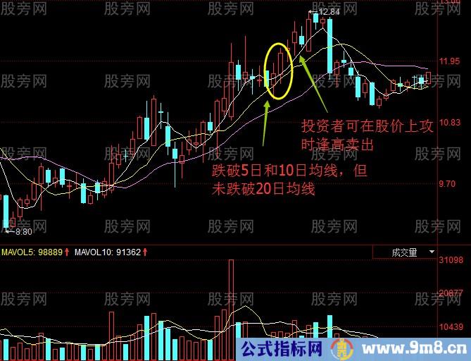 5日均线买卖操作方法