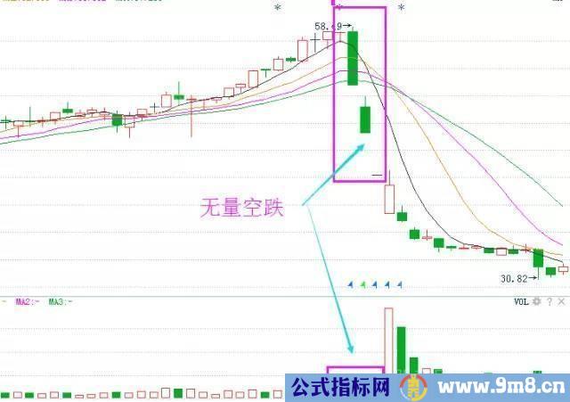 成交量卖出技巧