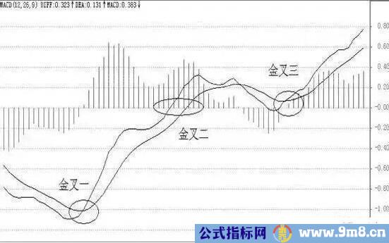 MACD指标金叉和死叉信号大全