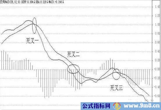 MACD指标金叉和死叉信号大全