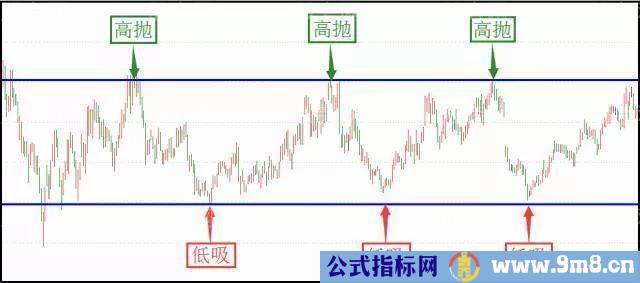 高抛低吸正确操作方法