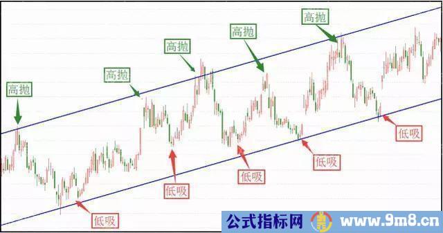 高抛低吸正确操作方法