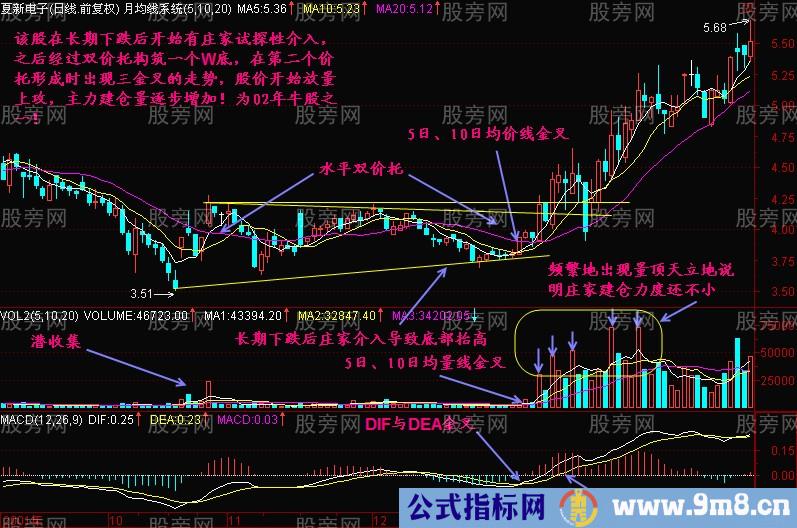 三金叉共振操作方法（均线+均量线+MACD）