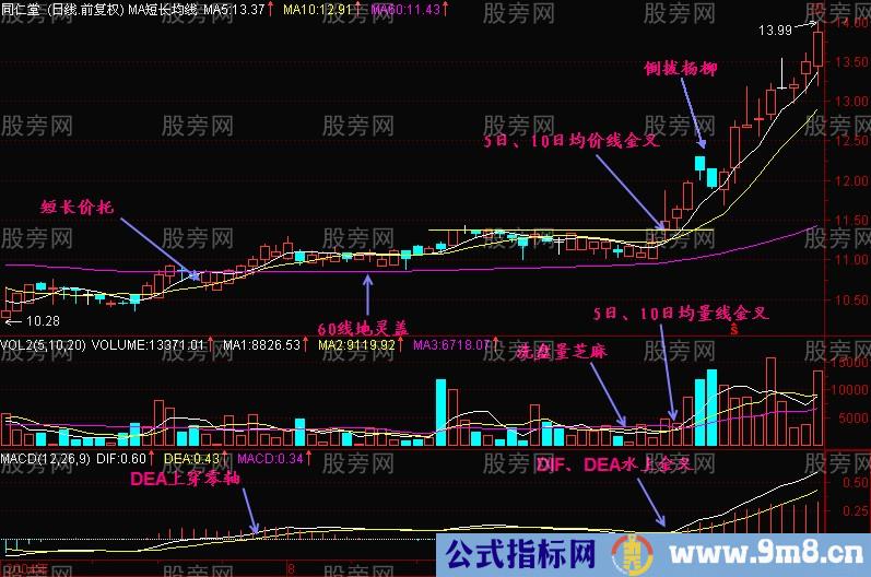 三金叉共振操作方法（均线+均量线+MACD）