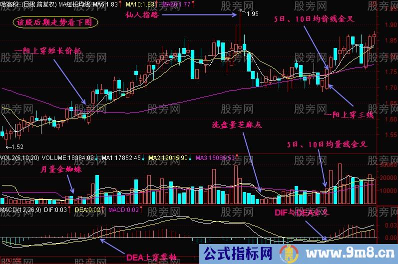 三金叉共振操作方法（均线+均量线+MACD）