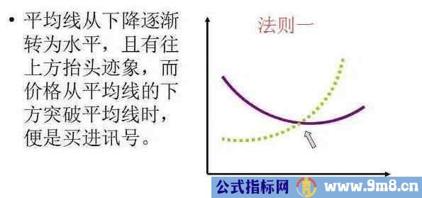 均线5大买卖法则