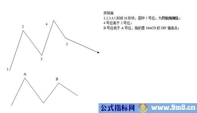 MACD背离的判断