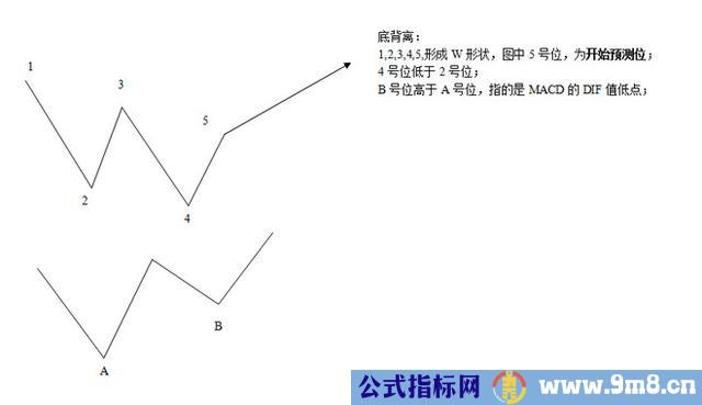 MACD背离的判断